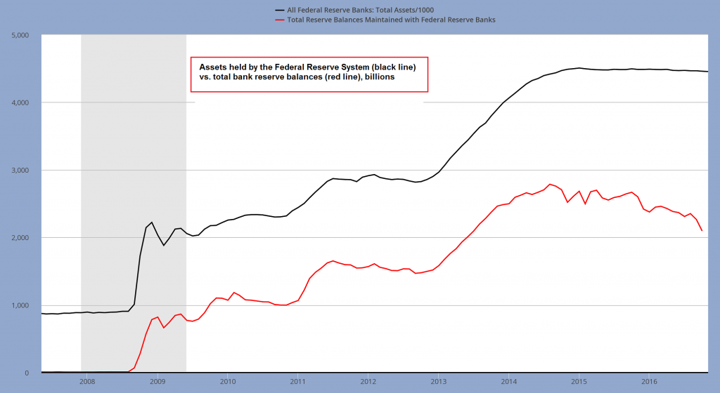 Fed Assets and Reserve Balances