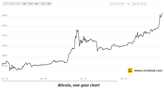 Bitcoin One-Year Chart