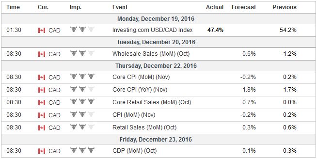 Economic Events: Canada, Week December 19