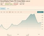 Euro/Swiss Franc FX Cross Rate, December 12