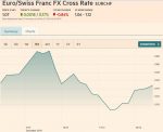Euro/Swiss Franc FX Cross Rate