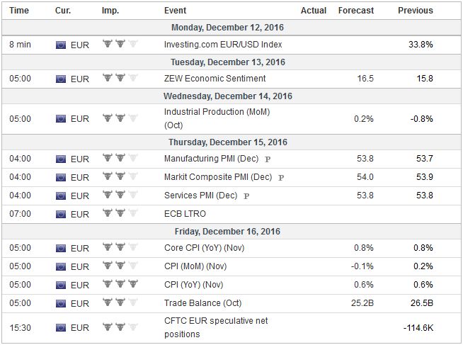 Economic Events: Eurozone, Week December 12