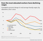 Even the most educated workers have declining wages