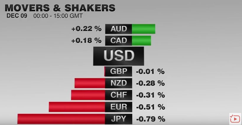 FX Performance, December 09 2016 Movers and Shakers