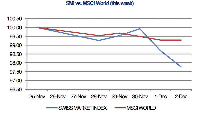 SMI vs. MSCI World Week, December 02