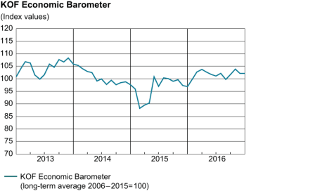 KOF Economic Barometer December 2016