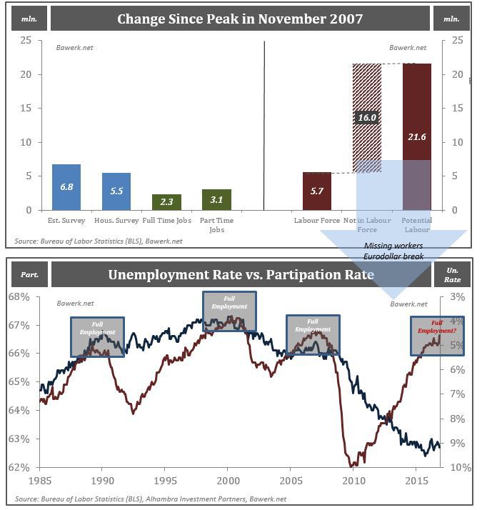 Change Since Peak in November, Unemployment Rate vs. Participation Rate