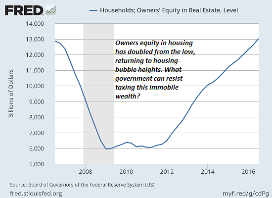 Equity in Real Estate