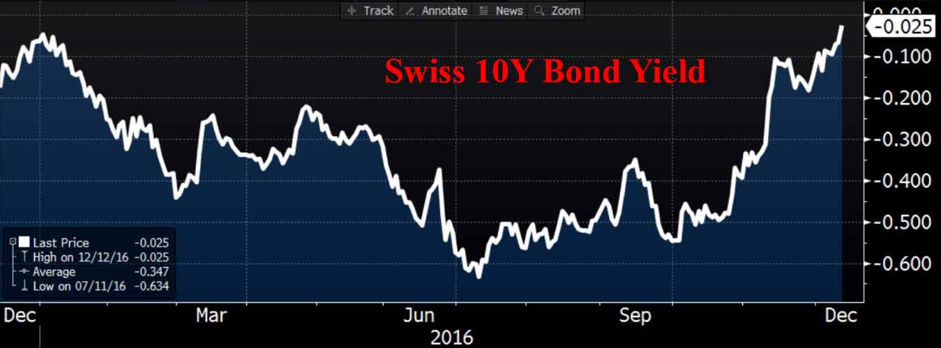 Swiss Bond Yield