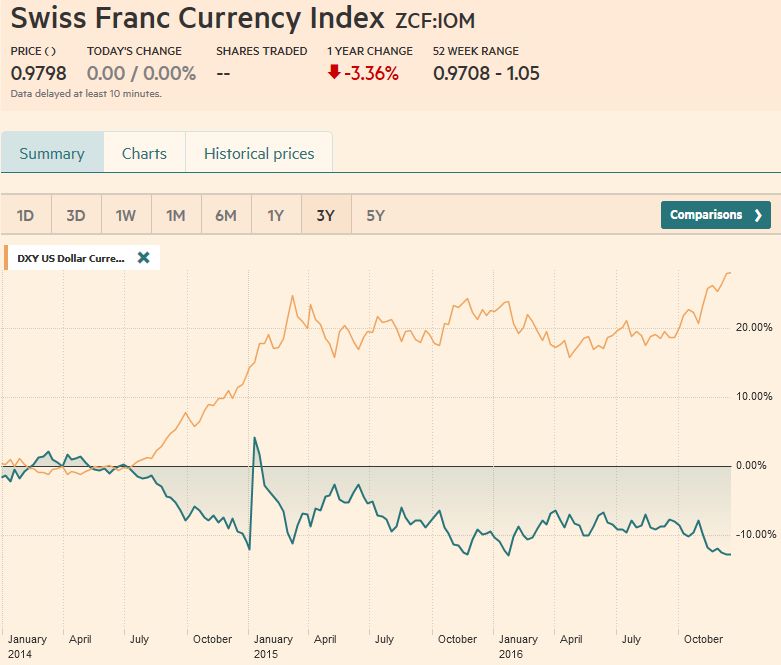 Swiss Franc Currency Index (3 years)