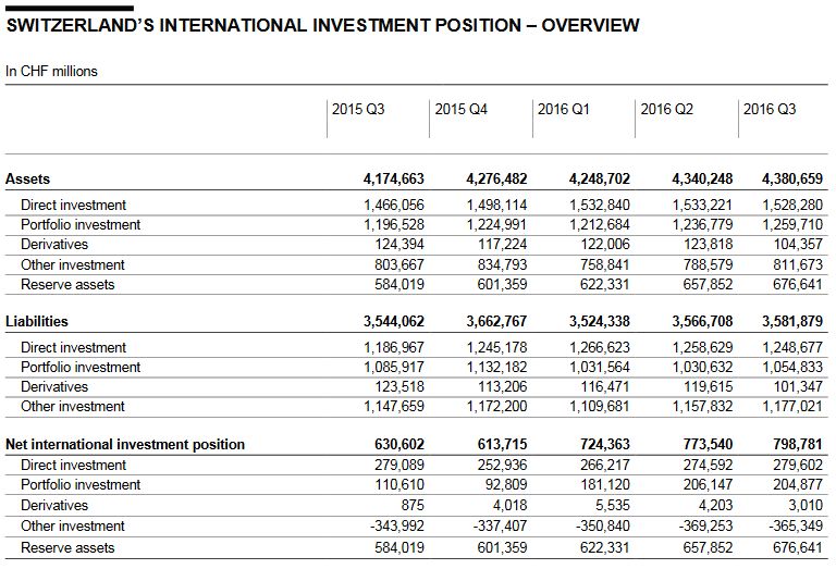 Switzerland International Investment Position - Q3 2016