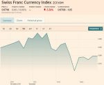 Trade-weighted index Swiss Franc, December 23