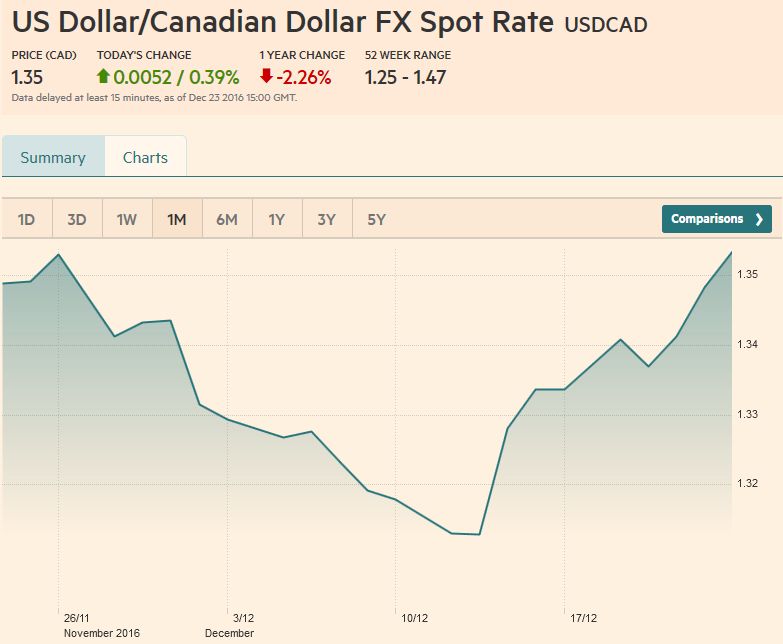 US Dollar / Canadian Dollar FX Spot Rate, December 23