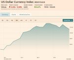 US Dollar Currency Index, December 02