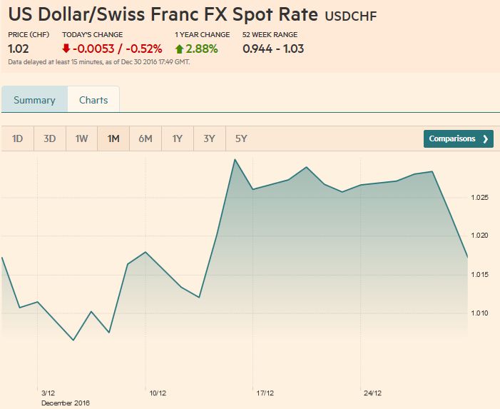 US Dollar/Swiss Franc FX Spot Rate, December 30
