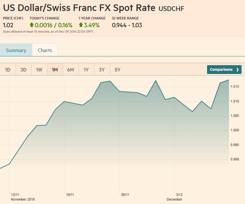 US Dollar/Swiss Franc FX Spot Rate, December 09