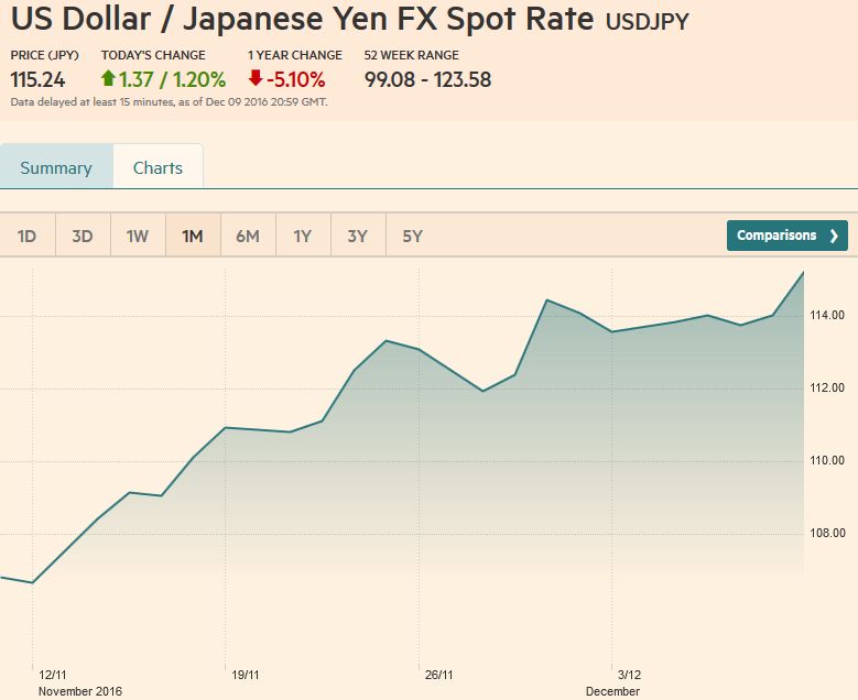 US Dollar / Japanese Yen FX Spot Rate, December 09