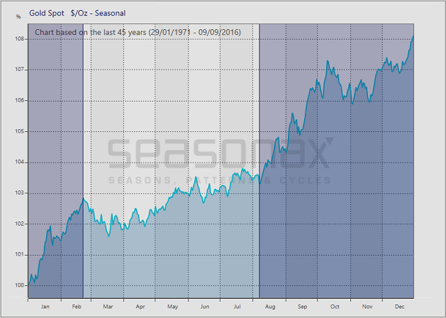 Gold price in USD, seasonal trend over 45 years.
