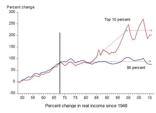 Percent change in real income since 1948