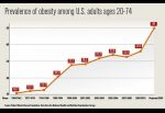 Obesity Among US Adults Ages 20-74