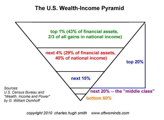 The U.S. Wealth-Income Pyramid