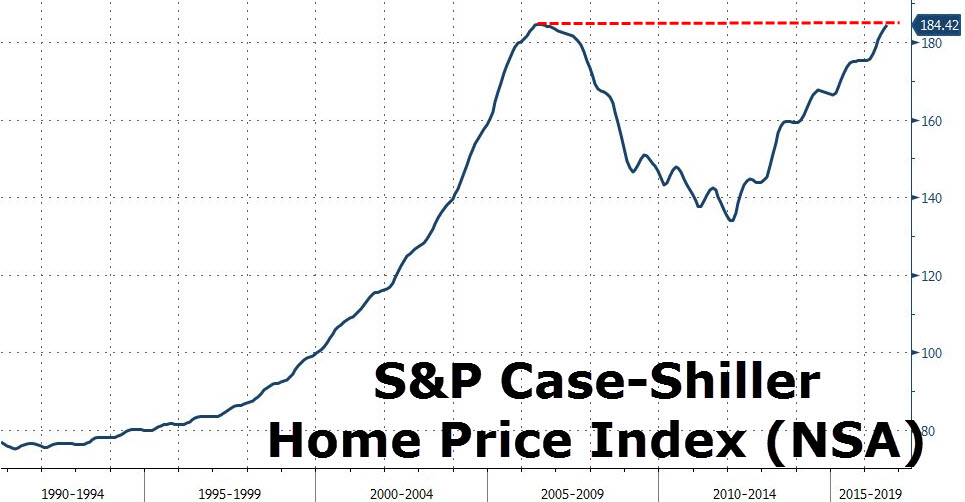S&P Case-Shiller Home Price Index