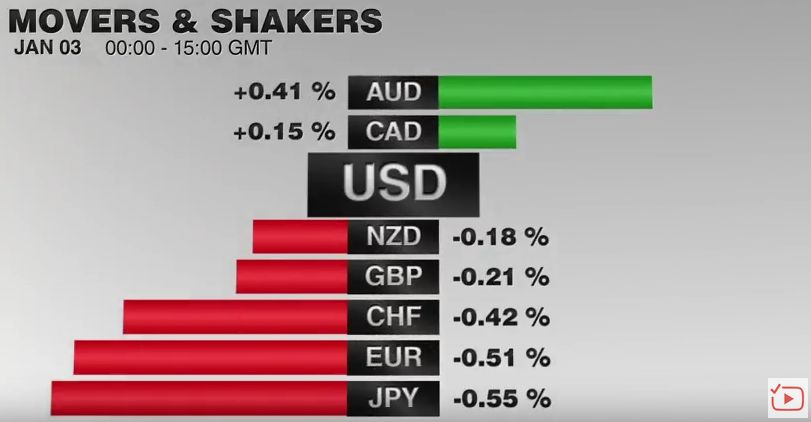 FX Performance, January 03 2017 Movers and Shakers
