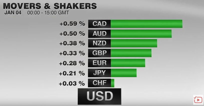 FX Performance, January 04 2017 Movers and Shakers