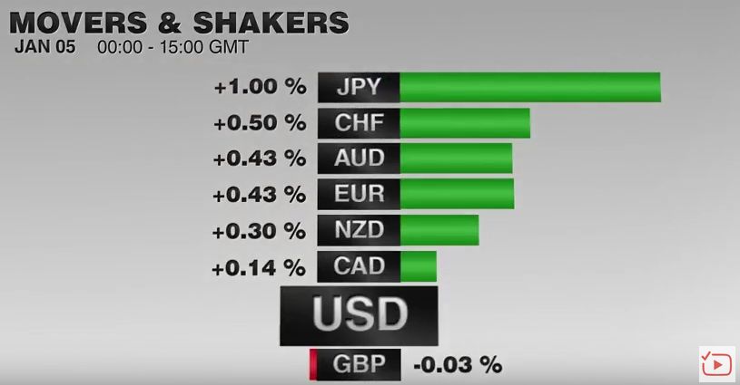 FX Performance, January 05 2017 Movers and Shakers