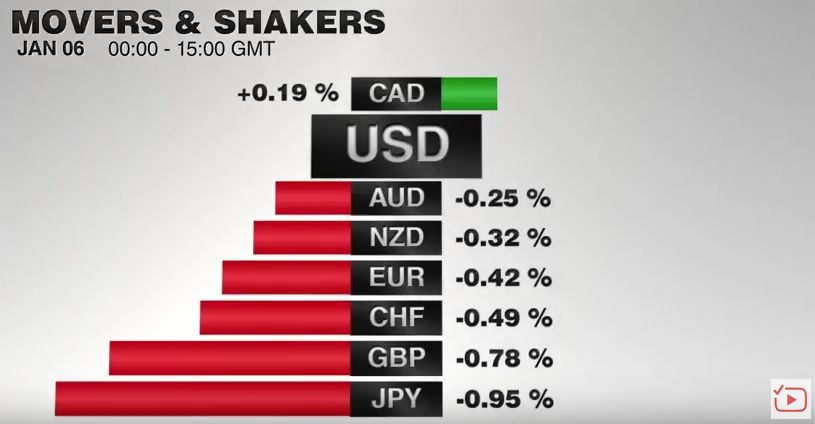 FX Performance, January 06 2017 Movers and Shakers
