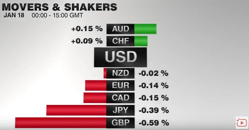 FX Performance, January 18, 2017 Movers & Shakers
