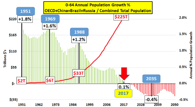 Annual Population Growth