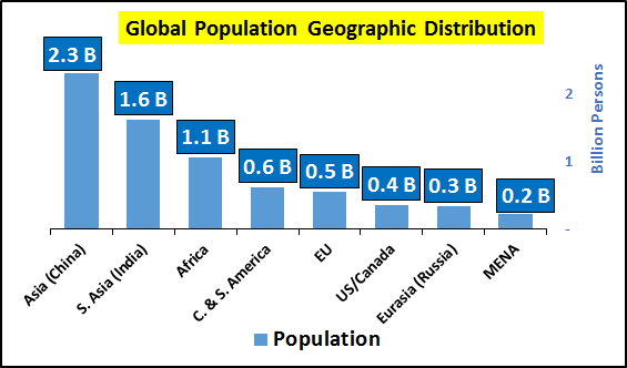Global Population Geographic Distribution