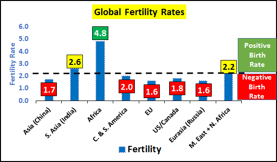 Global Fertility Rates