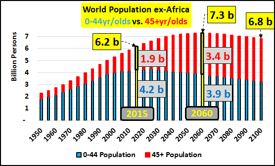 World Population ex-Africa