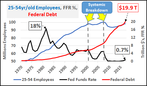 Federal Debt