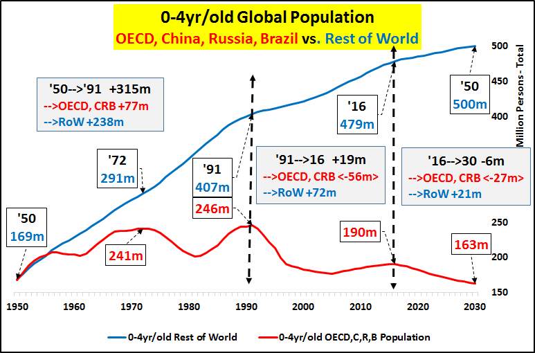 Global Population