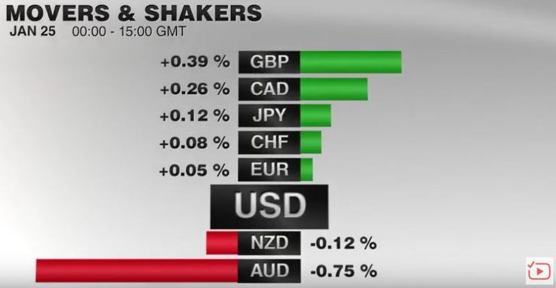 FX Performance, January 25 2017 Movers and Shakers
