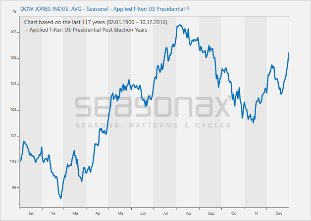 Stock Prices Dow Jones Industrial Average, Seasonal - Filter: US Presidential P