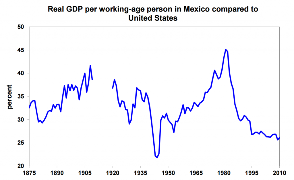 Mexico vs US Growth