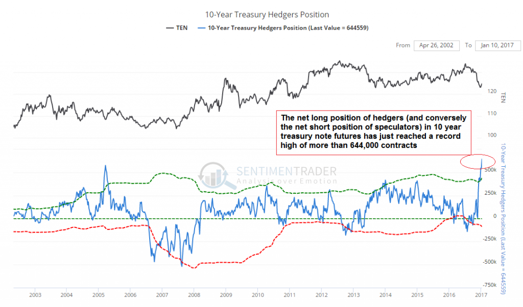 10 Year Treasury Hedgers Position