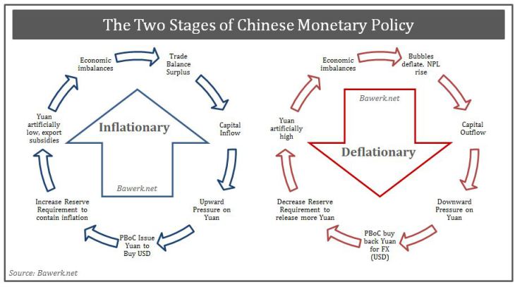Two Stages of Chinese Monetary Policy - Inflationary Deflationary