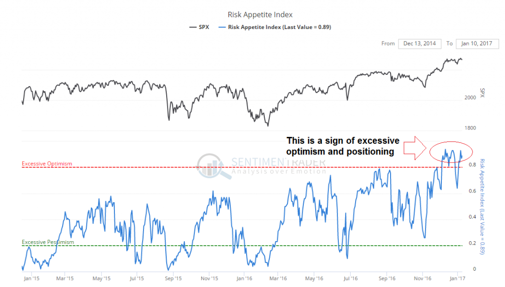 SPX, Risk appetite index Compared
