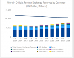 Official Foreign Exchange Reserves by Currency