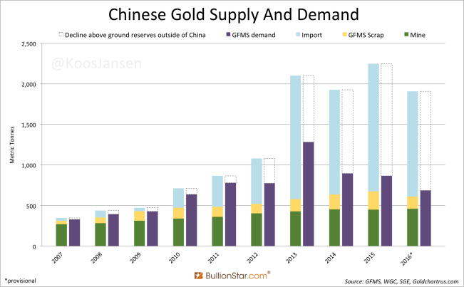 Chinese Gold Supply and Demand 2007 - 2016