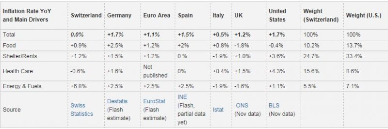 Consumer Prices Compared 2016 December Germany Italy Spain UK United States Shelter Inflation Health Care Energy Food Inflation