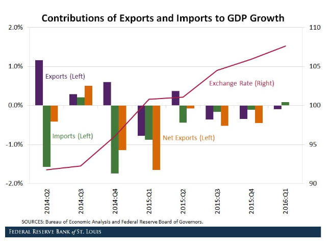Contributions of Exports and Imports to GDP Growth