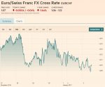 Euro/Swiss Franc FX Cross Rate, January 03