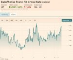 Euro/Swiss Franc FX Cross Rate, January 09