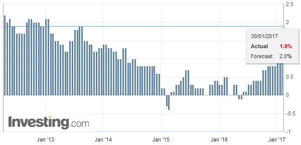 Germany Consumer Price Index (CPI) YoY, December 2016